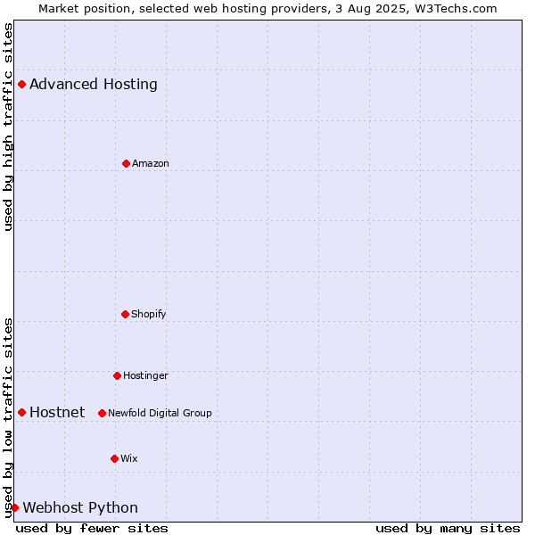 Market position of Hostnet vs. Advanced Hosting vs. Webhost Python