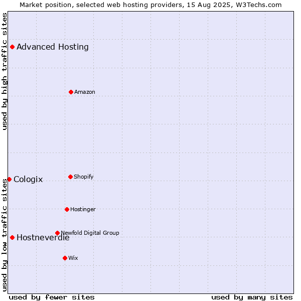 Market position of Advanced Hosting vs. Hostneverdie vs. Cologix