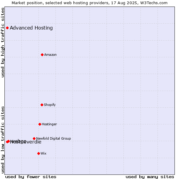 Market position of webgo vs. Advanced Hosting vs. Hostneverdie