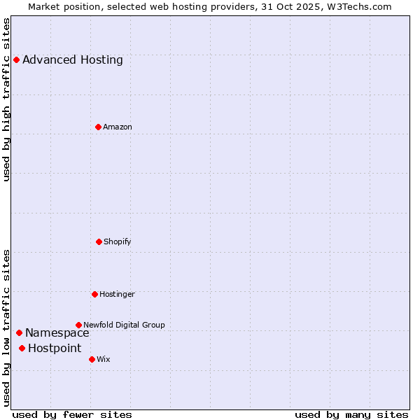 Market position of Hostpoint vs. Namespace vs. Advanced Hosting