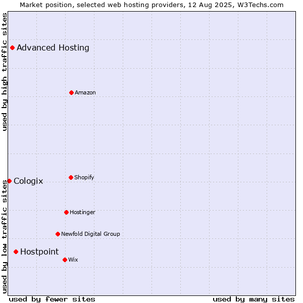 Market position of Hostpoint vs. Advanced Hosting vs. Cologix