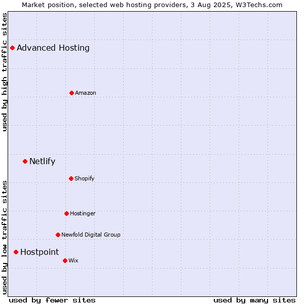Market position of Netlify vs. Hostpoint vs. Advanced Hosting