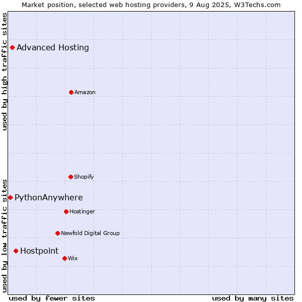Market position of Hostpoint vs. Advanced Hosting vs. PythonAnywhere
