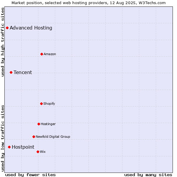 Market position of Tencent vs. Hostpoint vs. Advanced Hosting