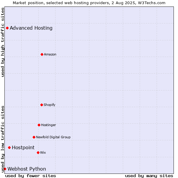 Market position of Hostpoint vs. Advanced Hosting vs. Webhost Python