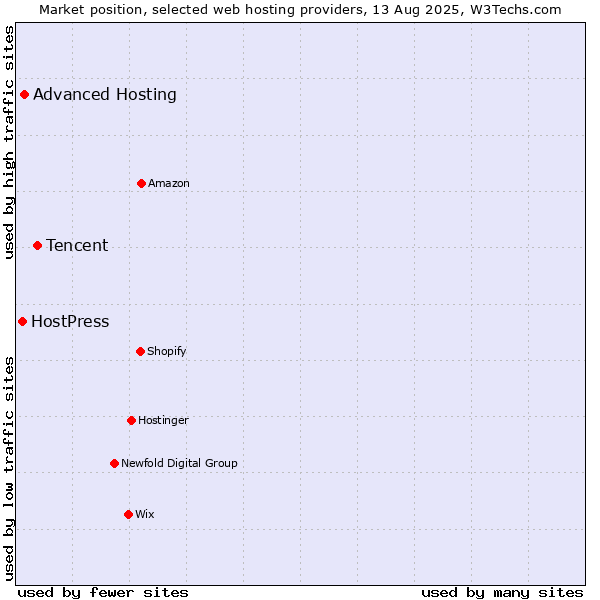 Market position of Tencent vs. Advanced Hosting vs. HostPress