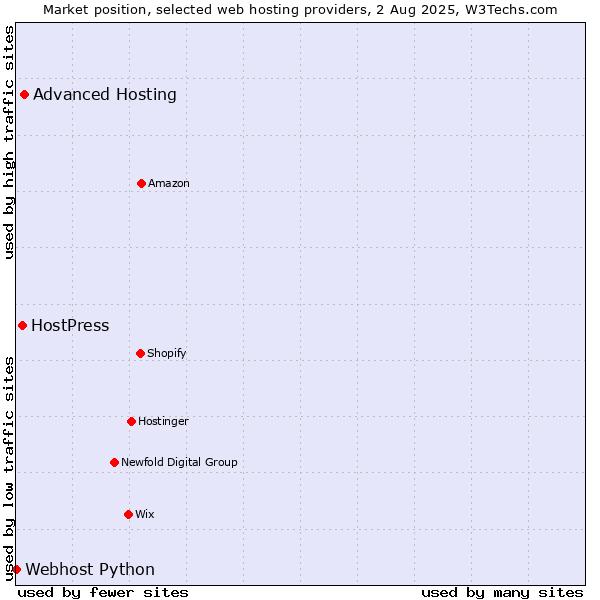 Market position of Advanced Hosting vs. HostPress vs. Webhost Python