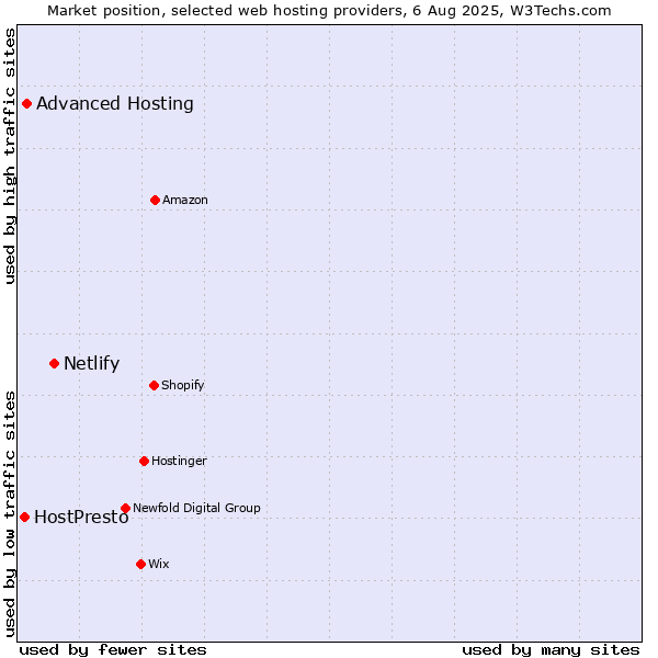Market position of Netlify vs. Advanced Hosting vs. HostPresto