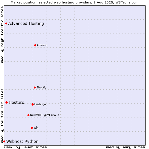 Market position of Hostpro vs. Advanced Hosting vs. Webhost Python