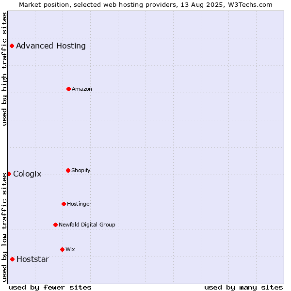 Market position of Hoststar vs. Advanced Hosting vs. Cologix