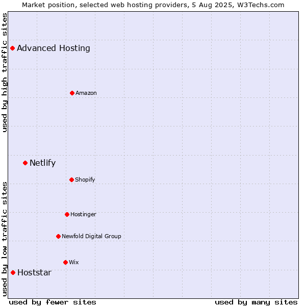 Market position of Netlify vs. Hoststar vs. Advanced Hosting