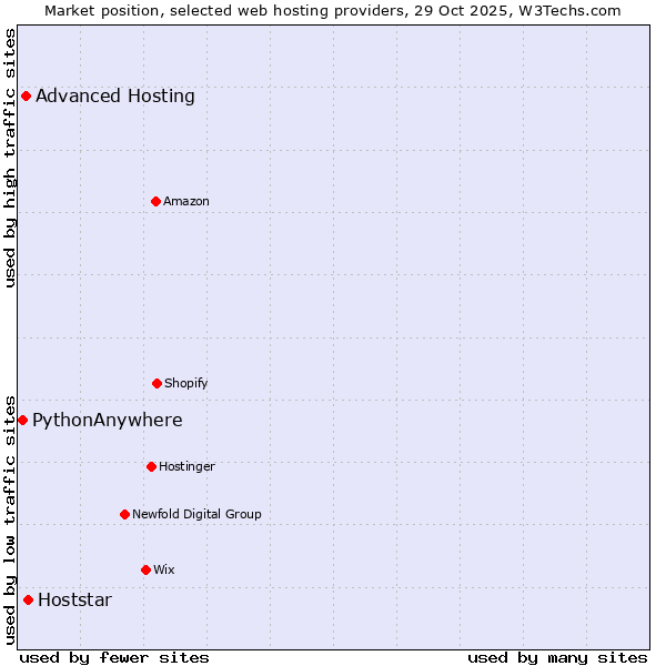 Market position of Hoststar vs. Advanced Hosting vs. PythonAnywhere
