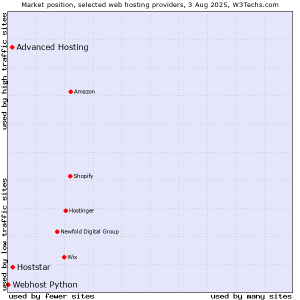 Market position of Hoststar vs. Advanced Hosting vs. Webhost Python