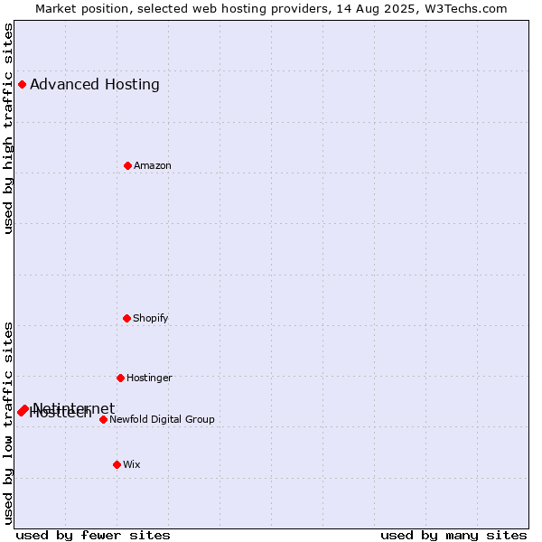 Market position of Netinternet vs. Advanced Hosting vs. Hosttech