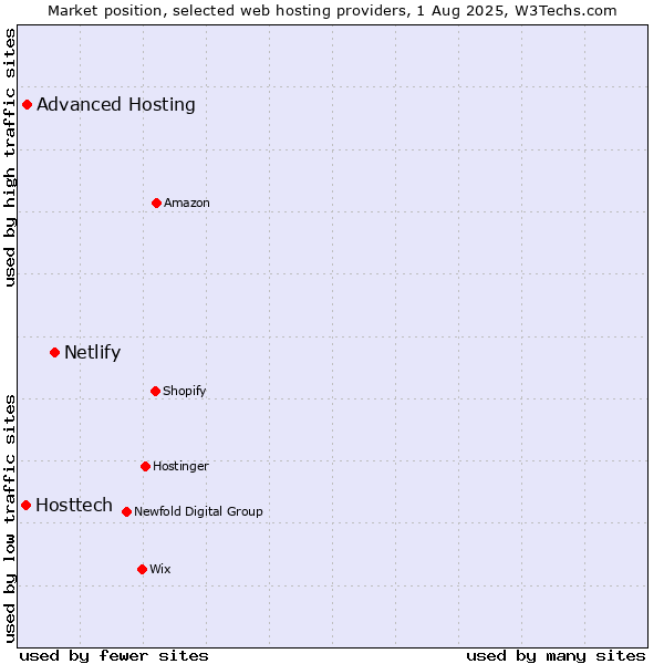 Market position of Netlify vs. Advanced Hosting vs. Hosttech