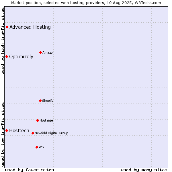 Market position of Advanced Hosting vs. Optimizely vs. Hosttech
