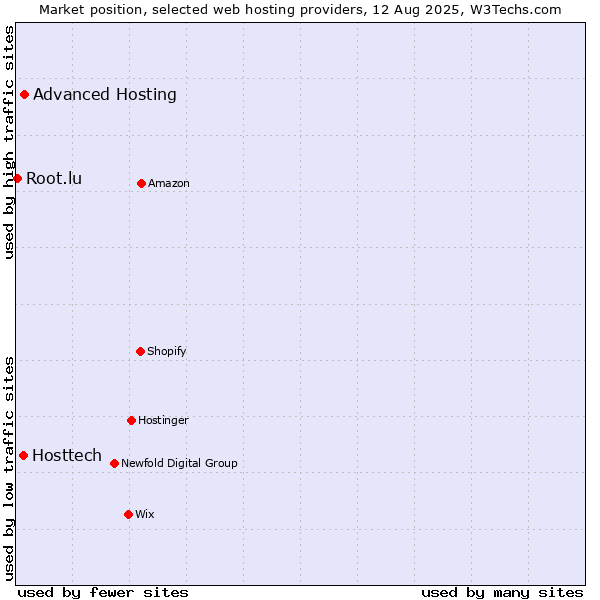 Market position of Advanced Hosting vs. Hosttech vs. Root.lu