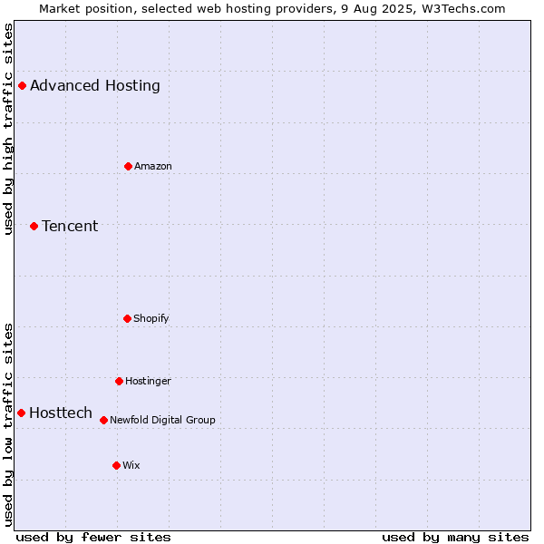 Market position of Tencent vs. Advanced Hosting vs. Hosttech