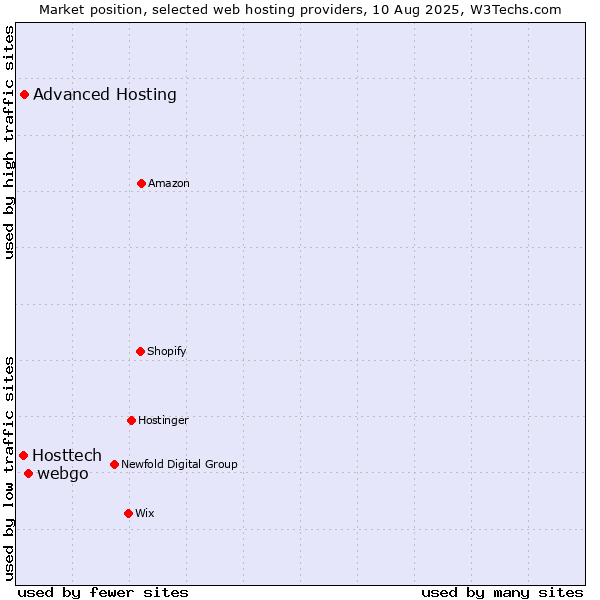 Market position of webgo vs. Advanced Hosting vs. Hosttech