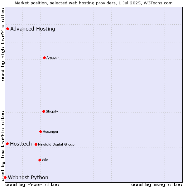 Market position of Advanced Hosting vs. Hosttech vs. Webhost Python
