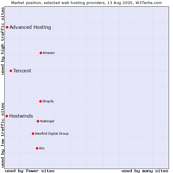 Market position of Tencent vs. Advanced Hosting vs. Hostwinds