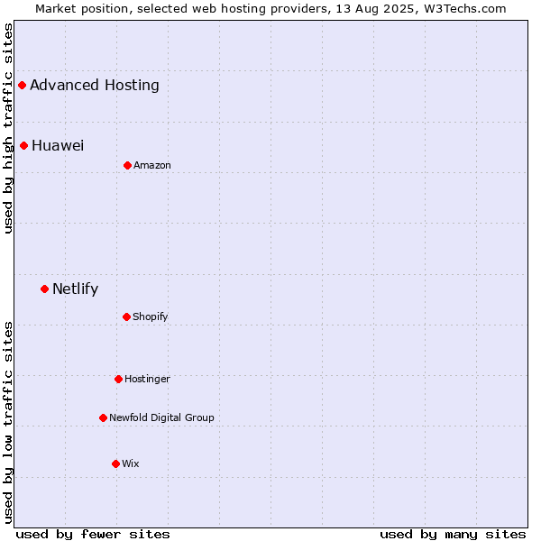 Market position of Netlify vs. Huawei vs. Advanced Hosting
