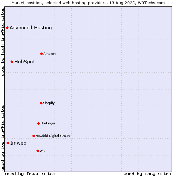 Market position of HubSpot vs. Imweb vs. Advanced Hosting