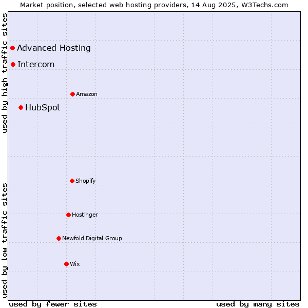 Market position of HubSpot vs. Intercom vs. Advanced Hosting