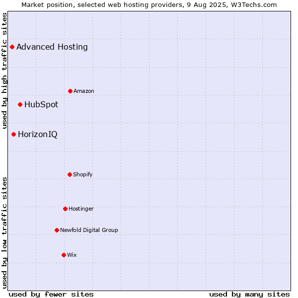 Market position of HubSpot vs. HorizonIQ vs. Advanced Hosting