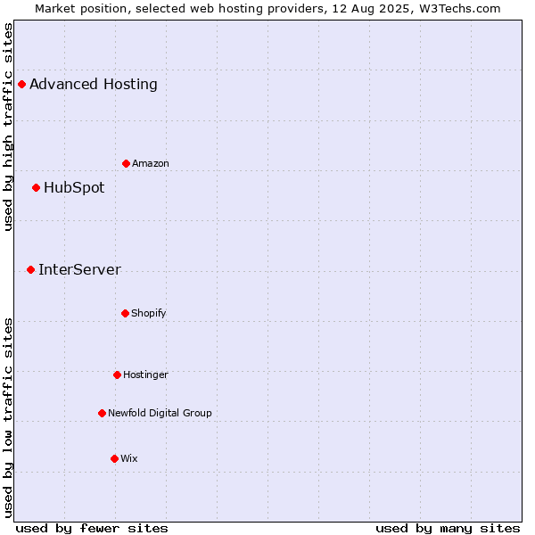 Market position of HubSpot vs. InterServer vs. Advanced Hosting