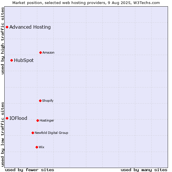 Market position of HubSpot vs. Advanced Hosting vs. IOFlood
