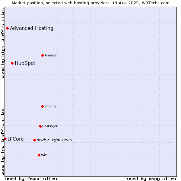Market position of HubSpot vs. Advanced Hosting vs. IPCore