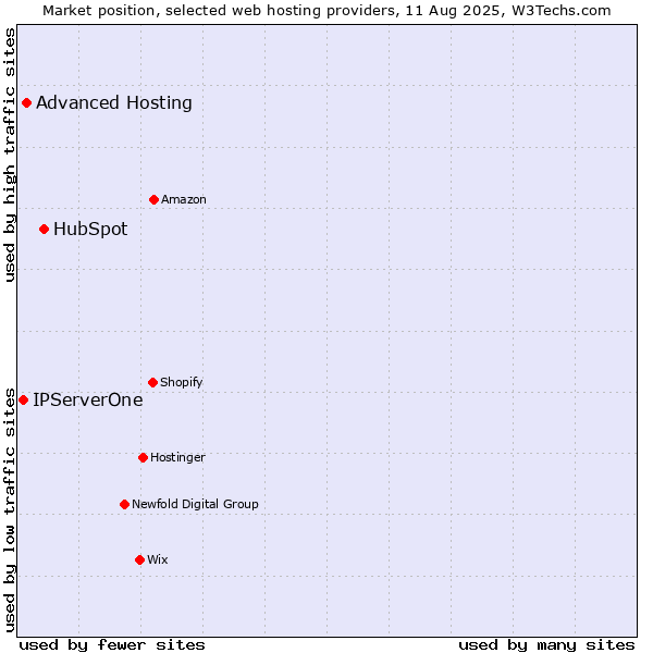 Market position of HubSpot vs. Advanced Hosting vs. IPServerOne