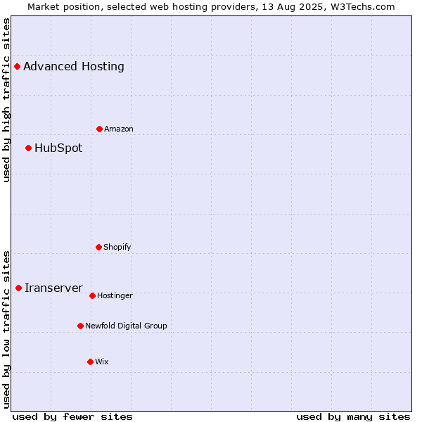 Market position of HubSpot vs. Iranserver vs. Advanced Hosting