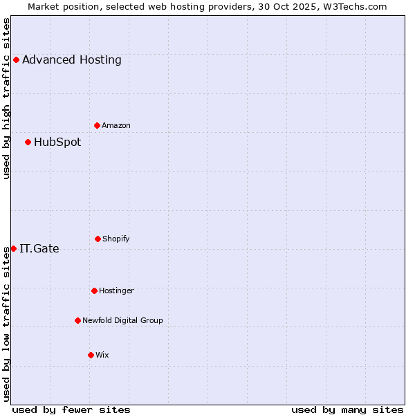 Market position of HubSpot vs. Advanced Hosting vs. IT.Gate
