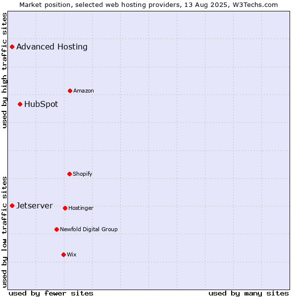 Market position of HubSpot vs. Jetserver vs. Advanced Hosting