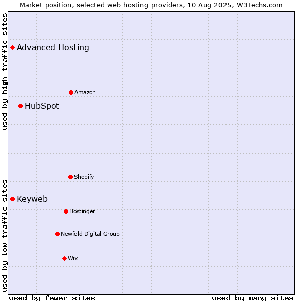 Market position of HubSpot vs. Advanced Hosting vs. Keyweb