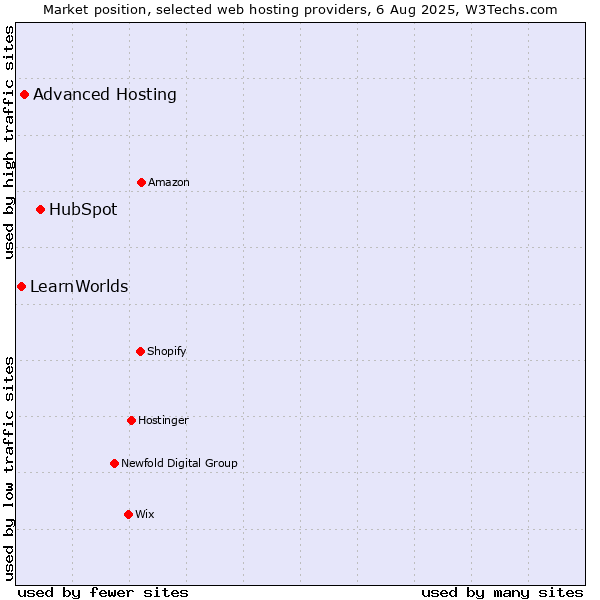 Market position of HubSpot vs. Advanced Hosting vs. LearnWorlds