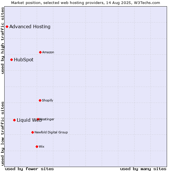 Market position of Liquid Web vs. HubSpot vs. Advanced Hosting