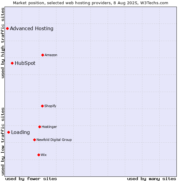 Market position of HubSpot vs. Loading vs. Advanced Hosting