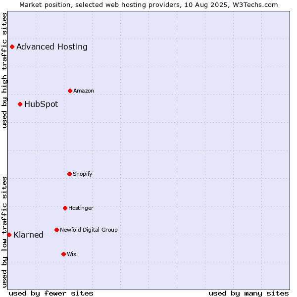 Market position of HubSpot vs. Advanced Hosting vs. Klarned
