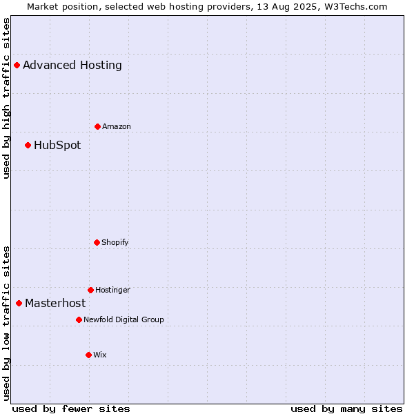 Market position of HubSpot vs. Masterhost vs. Advanced Hosting