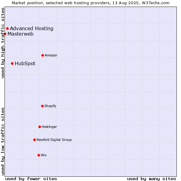 Market position of HubSpot vs. Advanced Hosting vs. Masterweb