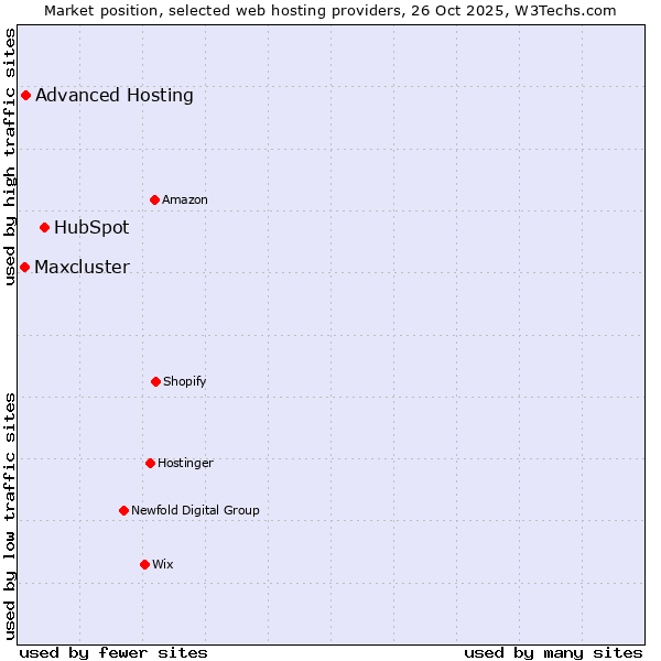 Market position of HubSpot vs. Advanced Hosting vs. Maxcluster