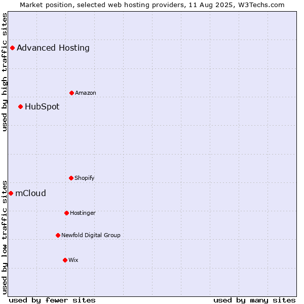 Market position of HubSpot vs. Advanced Hosting vs. mCloud