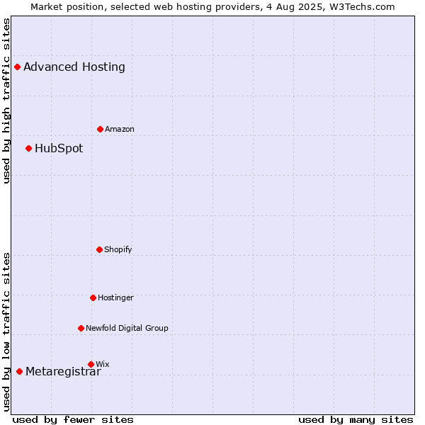 Market position of HubSpot vs. Metaregistrar vs. Advanced Hosting
