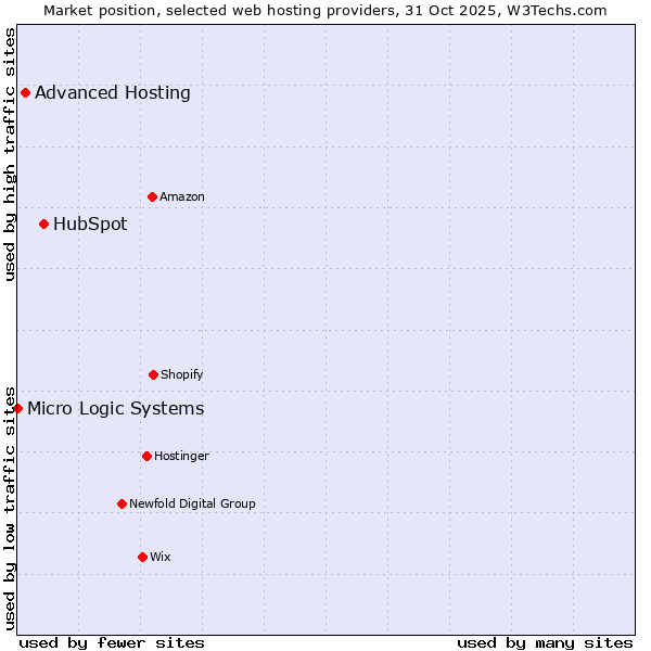 Market position of HubSpot vs. Advanced Hosting vs. Micro Logic Systems
