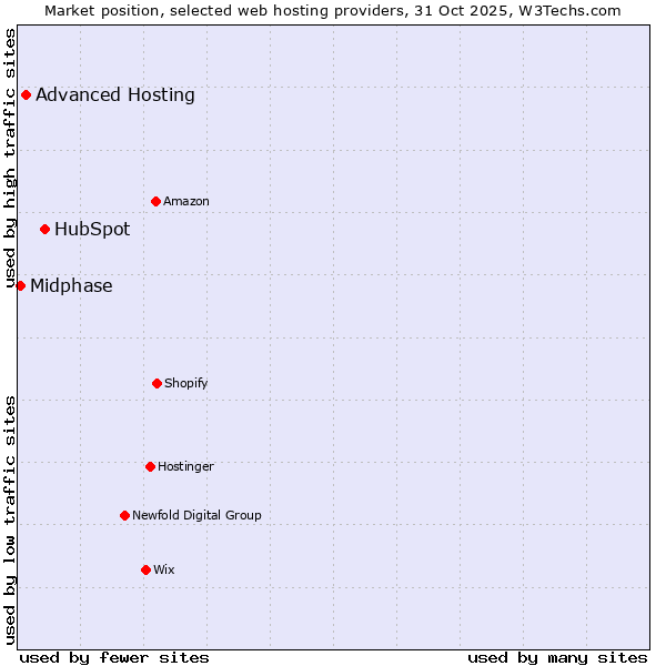 Market position of HubSpot vs. Advanced Hosting vs. Midphase