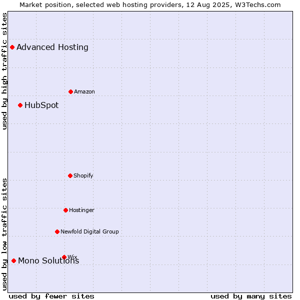 Market position of HubSpot vs. Mono Solutions vs. Advanced Hosting