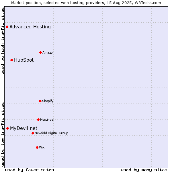 Market position of HubSpot vs. MyDevil.net vs. Advanced Hosting